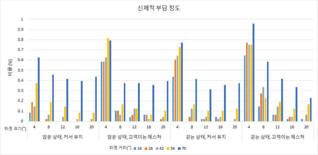 1차원 가로방향 입력 공간의 선택의 신체적 부담 정도