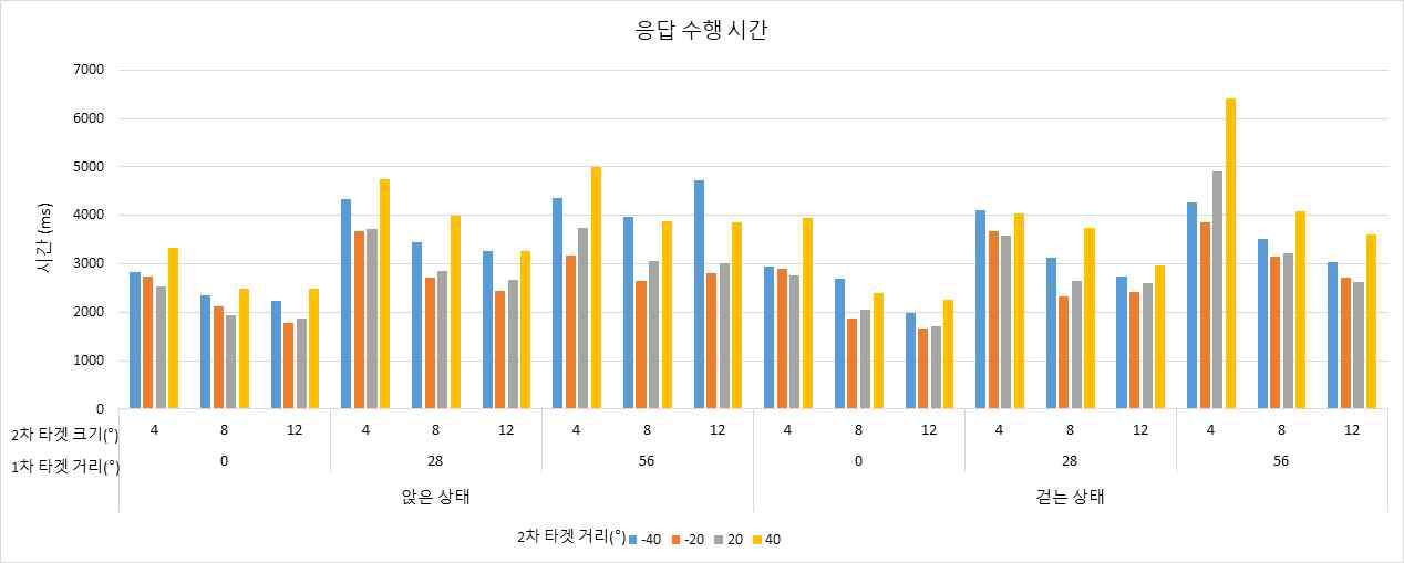 2차원 선택에 대한 피험자의 응답 수행 시간