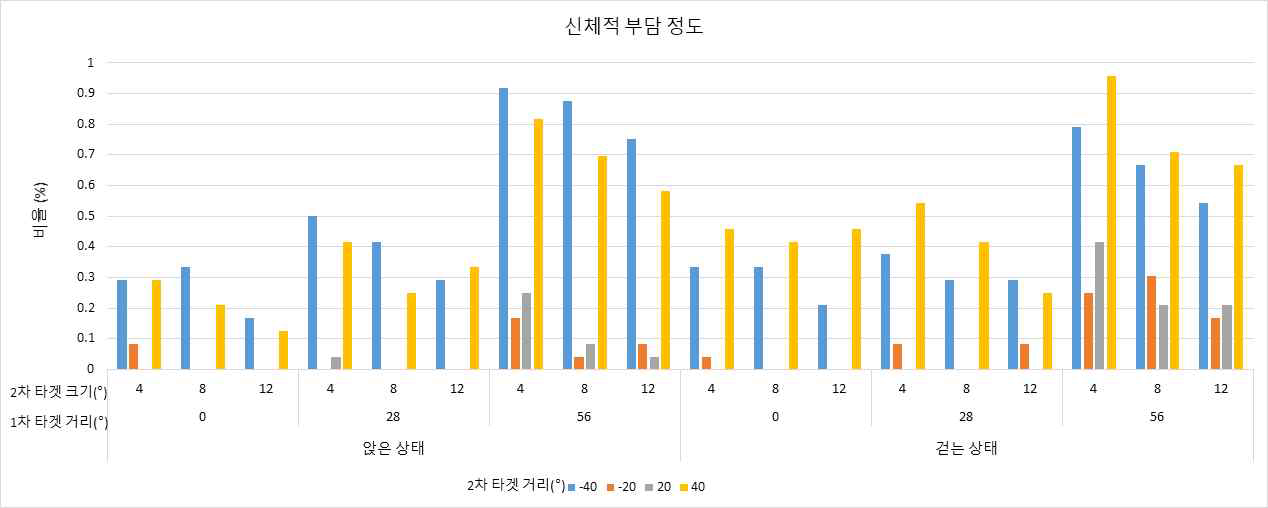 2차원 선택에 대한 피험자의 신체적 부담 정도