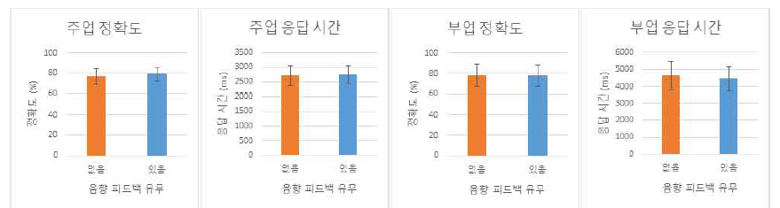 스마트 글라스 GUI가 존재할 때 음향 피드백의 조건에 따른 주업 수행 성공률 및 응답시간, 부업의 성공률 및 응답시간