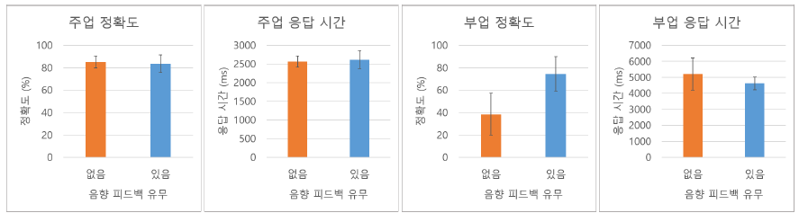 스마트 글라스 GUI가 존재하지 않을 때 음향 피드백의 조건에 따른 주업 수행 성공률 및 응답시간, 부업의 성공률 및 응답시간