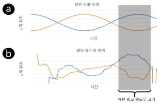 (a) 이향 운동을 유발하기 위한 양안 시각 자극의 위치 (주황색: 왼쪽 눈에 제시된 자극의 x축 상 위치, 파란색: 오른쪽 눈에 제시된 자극의 x축 상 위치)와 (b) 이때 사용자 눈의 움직임 (주황색: 왼쪽 눈의 x축 상 움직임, 파란색: 오른쪽 눈의 x축 상 움직임) 예시. 상기 예시에서 이향 운동을 유발하기 위한 시각 자극의 움직임은 사인함수를 따라서 움직이며, 주기적으로 서로 가까워졌다 멀어졌다를 반복한다