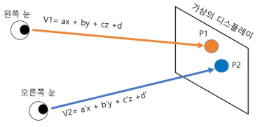 왼쪽 눈과 오른쪽 눈에 대한 시선 벡터 (V1, V2) 및 시선 벡터가 가상의 디스플레이에 교차하는 지점 P1, P2