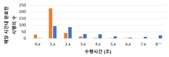 Probing 적용된 경우 (주황색)과 적용되지 않은 경우 (파란색)의 시행의 입력 시간 분포. 예를 들어, 1.x는 1초에서 2초 사이에 입력이 완료된 시행을 의미. Probing의 경우 총 320회의 시행 중 227회 (71%)의 시행이 1.x초에 완료 되었다