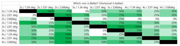 자극 패턴 간 선호도 1대 1 비교표. 각 셀의 수치는 가로 축의 패턴이 세로 축의 패턴에 비해 낫다고 응답 받은 비율. 예를 들어 4초에 2.68도 자극은 4초에 2.01도 자극과 비교해서 25%의 응답만이 더 선호된다고 평가하였다
