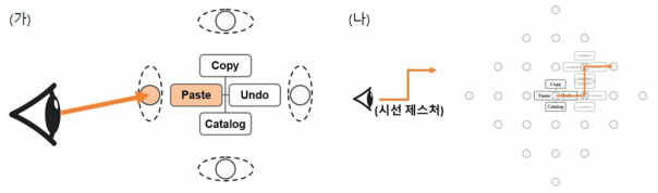 (가) “시선 착지 지점”을 이용한 시선 기반의 메뉴 인터페이스 디자인. (나) 격자 메뉴. 사용자는 시선 제스처를 이용해 더욱 빠르고 효과적인 메뉴 선택이 가능해진다