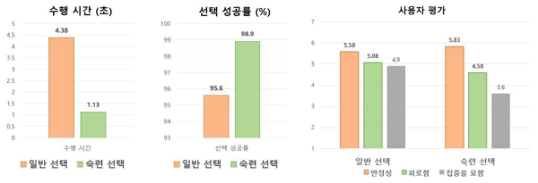 격자 메뉴 사용성 평가 실험 결과. 수행시간. 선택 성공률, 그리고 설문 평가 결과