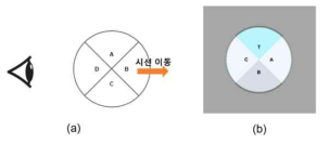 Urbina et al.이 제안한 테두리 통과 선택 방식의 메뉴 인터페이스. (a) 오른쪽에 위치한 아이템 (B)를 선택하기 위해 이에 해당하는 테두리의 바깥으로 시선을 움직이는 상황 (b) 가상 현실 환경에서 비교 실험을 위해 구현된 Urbina et al., 의 메뉴 인터페이스