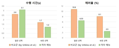 비교군과의 성능 비교 실험 결과 (정량 평가)