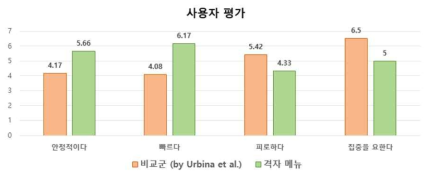 비교군과의 성능 비교 실험 결과 (정성 평가)