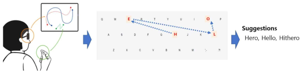 시선 제스처와 손가락 제스처의 결합을 통한 문자 입력 도식