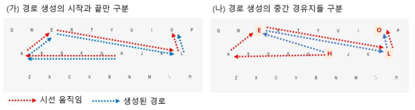 시선 입력 시점 구분 방식에 따른 경로 생성 차이 도식으로, H, E, L, O를 입력하는 예시. (가) Kumar et al., 의 방식. 키보드 상의 키 위치를 정확히 알지 못하는 경우, 키의 위치를 탐색하기 위한 눈 움직임이 경로로 포함되게 됨. (나) 본 연구팀이 개발한 방식. 키 위치를 탐색하는 상황과 입력을 하려는 상황을 구분할 수 있기에 정확한 경로 생성 가능