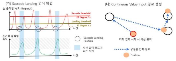 (가) Saccade Landing 인식 방법 및 시선 입력 모드 결정 방법. (나) 3개의 Saccade Landing과 2개의 Fixation이 관측된 좌측 예시로부터 생성된 입력 경로