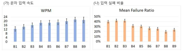 (가) 총 9개 블록 (B1 ~ B9)에 대해, 각 블록 당 평균 단어 입력시간 (WPM). (나) 각 블록에 대해 평균 입력 실패 비율