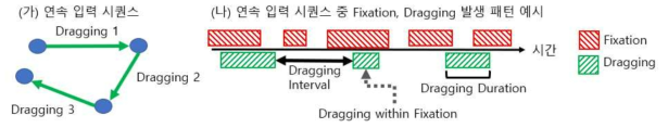 (가) 3번의 Dragging과 4개의 입력 포인트로 구성된 입력 시퀀스 예시. (나) 연속 입력 시퀀스 중 Fixation과 Dragging이 발생하는 시점에 대한 예시