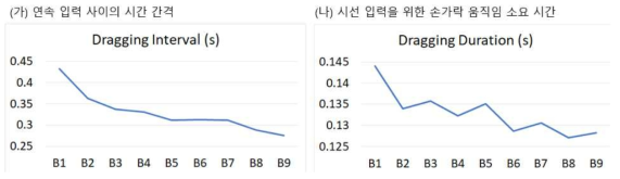 (가) 평균 Dragging Interval. 짧을수록 연속 입력 시퀀스가 끊김 없이 수행됨을 의미. (나) 평균 Dragging Duration. 짧을수록 사용자가 시선 입력 확정을 위한 조작을 효율적으로 수행함을 의미