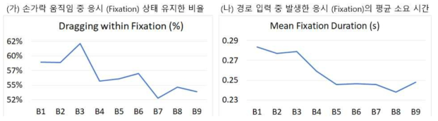 (가) Dragging 조작 중 시선 위치가 변하지 않은 경우의 비율. (나) 평균 Fixation 시간