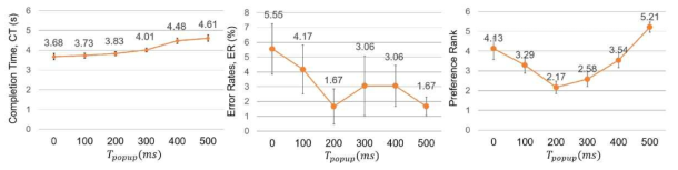 일반 입력 응시 시간 비교 실험 결과. Preference Rank는 숫자가 작을수록 더 선호됨을 의미