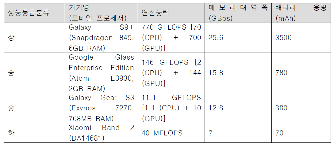 모바일 기기 성능 분류