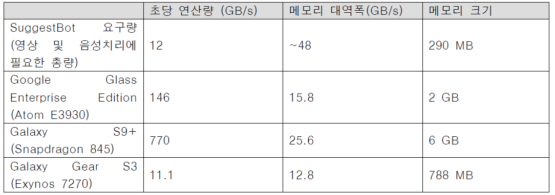 상용 하드웨어의 연산량과 SuggestBot 애플리케이션의 하드웨어 성능 요구량의 비교 (* Memory bandwidth 추정방식: 1회 floating operation 당, 1회 메모리 읽기 발생을 가정)