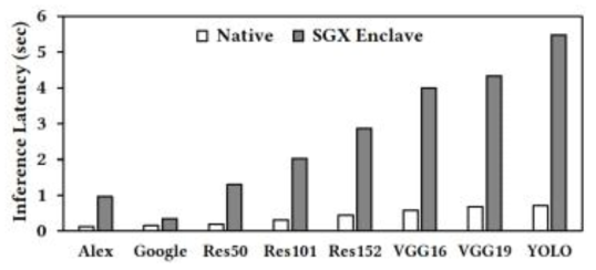 Intel SGX 환경과 일반실행환경에서의 딥러닝 모델 연산 시간 비교