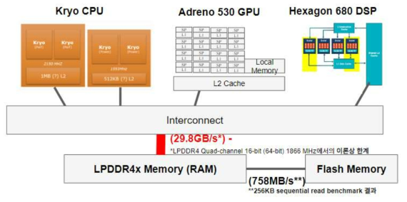 Snapdragon 821 SoC의 메모리 구조