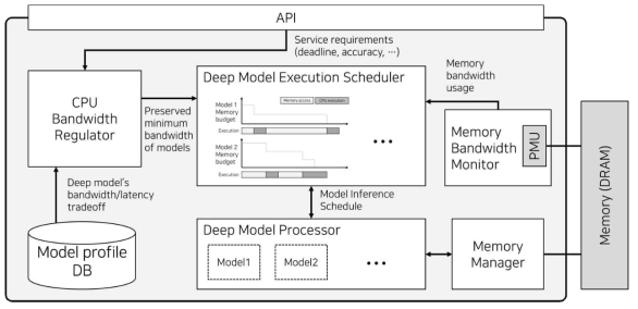메모리 대역폭 중심 스케줄링을 활용한 다수 딥러닝 실행 플랫폼 아키텍처