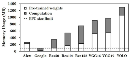 상용 컴퓨터 비젼 딥러닝 모델의 메모리 사용처 분석 결과