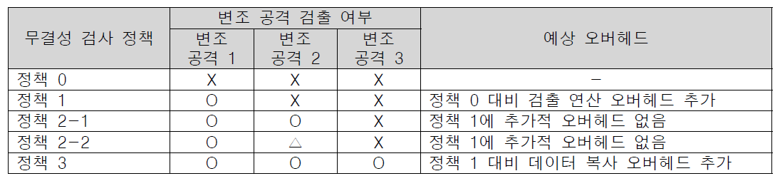 무결성 검사 정책별 변조 공격 검출 여부 및 예상 오버헤드