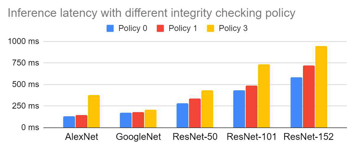 무결성 검사 정책에 따른 모델 추론연산 시간 비교
