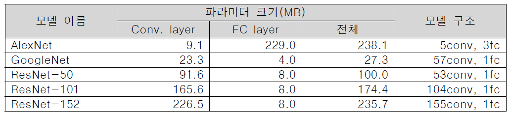 실험에 사용된 이미지 분류 CNN 모델 사양