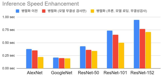 모듈 간 병렬화를 통한 프라이버시 보장형 클라우드의 추론 속도 향상