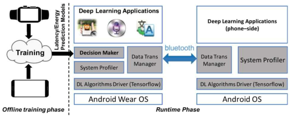 웨어러블-모바일 협력적 딥러닝 처리 프레임워크 아키텍처