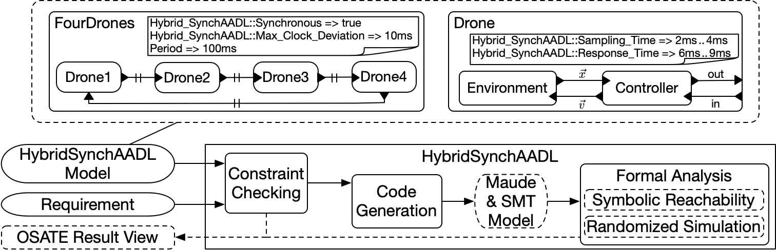 HybridSynchAADL: 이종 풀스택SW 모델링 및 검증 도구