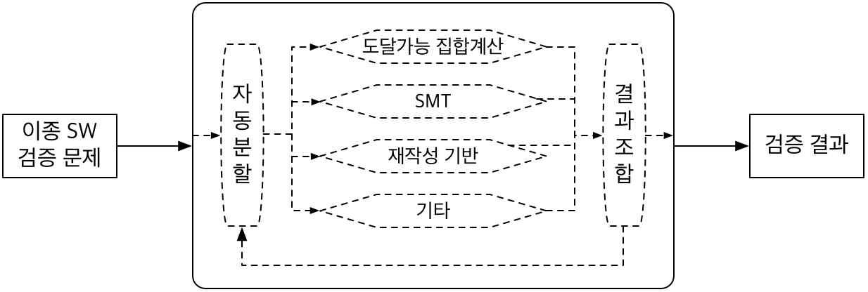 이종 SW 통합 검증 알고리즘 개요