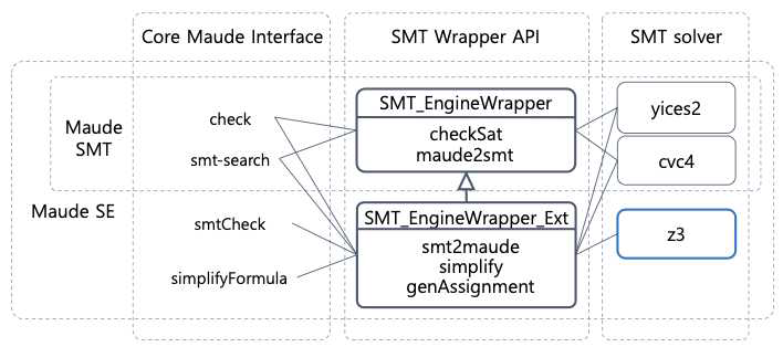 Maude-SE 도구의 Architecture