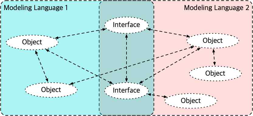 이종 모델링 언어 간 상호작용