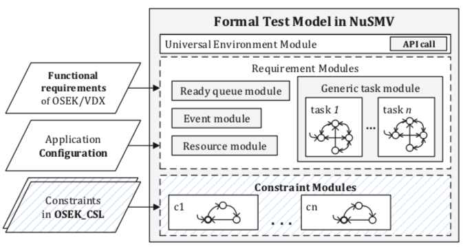 패턴 기반 정형 모델 자동 구성