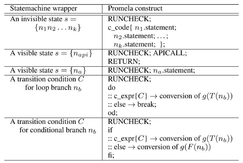 Promela로 정의된 어플리케이션 래퍼 변환규칙