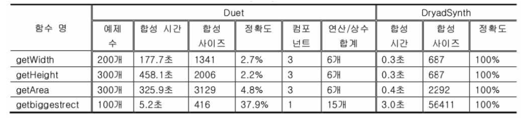 최적의 API 함수 모델 생성을 위해 두 합성 기법을 서로 비교한 결과