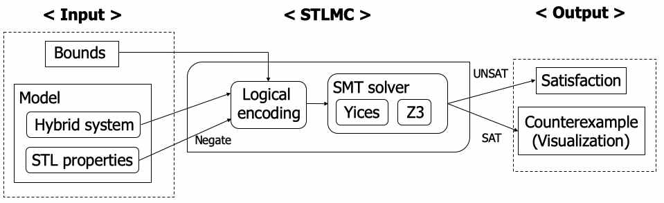 STLMC 모델검증 도구 아키텍처