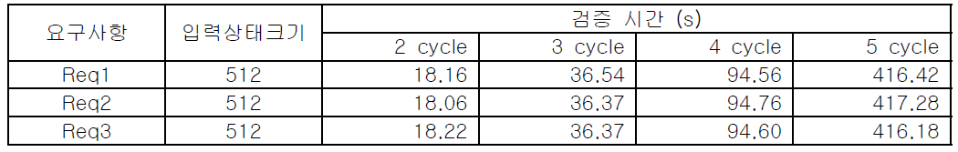 MA (Monitoring Analog) PLC ST 소프트웨어의 요구사항 검증 결과