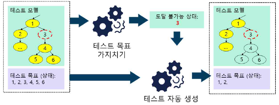 테스트 목표 가지치기를 통한 테스트 자동 생성 기법