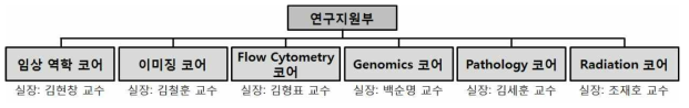 에비슨의생명연구센터(ABMRC) 연구지원부 구성