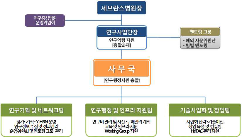 사무국 조직체계