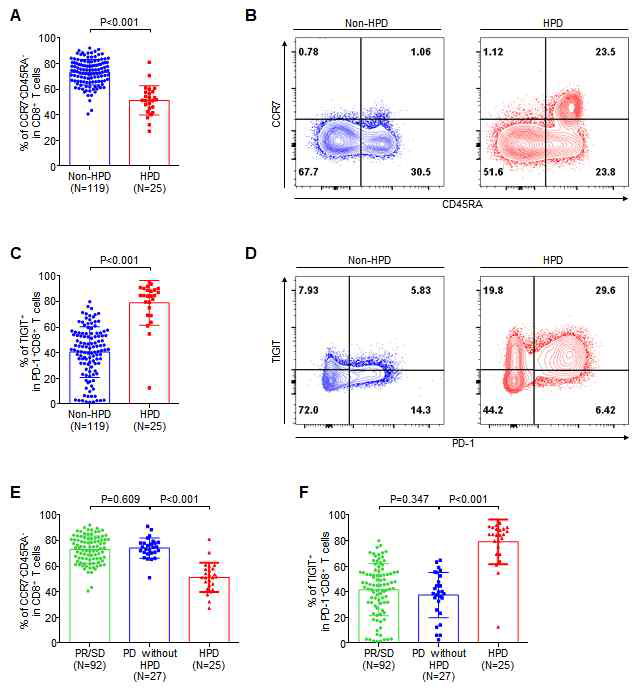 NSCLC 환자에서 HPD발생률 평가 및 면역학적 결정요인 규명