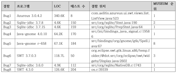 결함 위치식별에 사용한 8개의 Java-C 다중언어 결함과 현재 세계 최고 수준 기술인 MUSEUM의 위치식별 결과