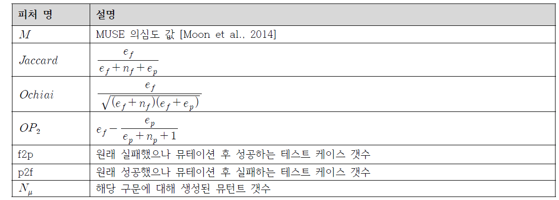 결함 위치 식별에 사용된 입력 피처