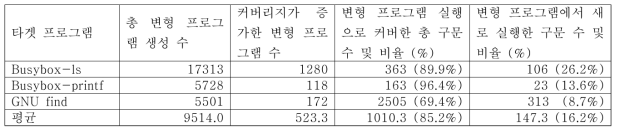 변형 프로그램 생성 및 실행 결과