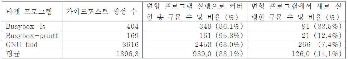 SW 변형 기반 자동 테스트 생성 기술 적용 결과